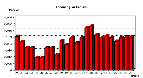 Incoming articles