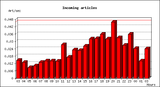 Incoming articles