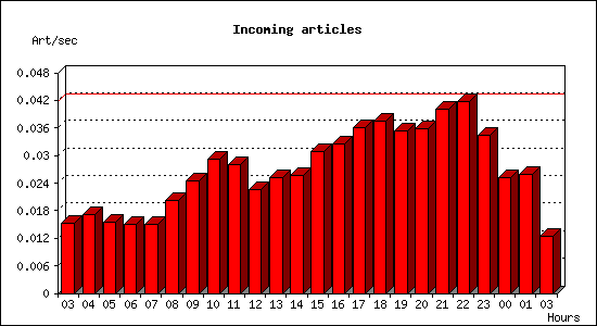 Incoming articles