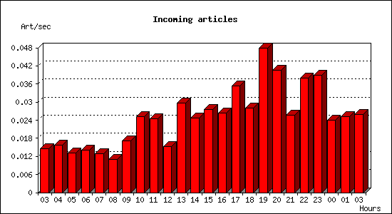 Incoming articles