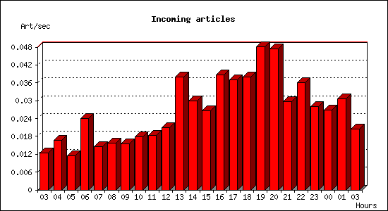 Incoming articles