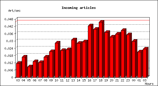 Incoming articles