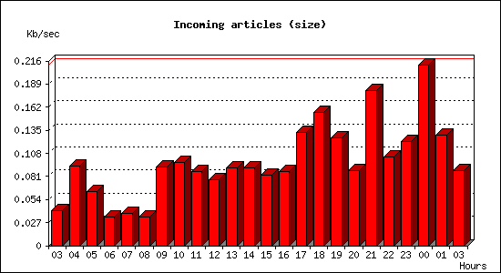 Incoming articles (size)