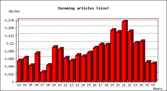 Incoming articles (size)