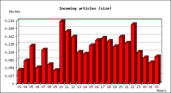 Incoming articles (size)