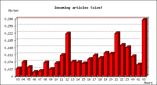 Incoming articles (size)