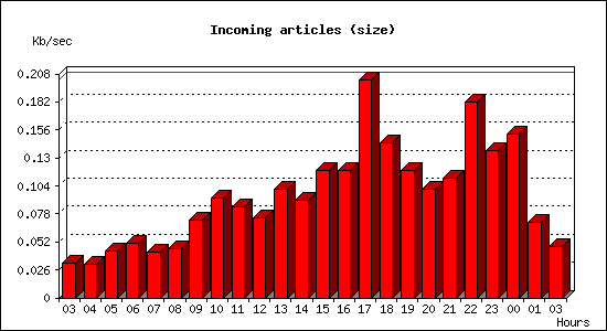 Incoming articles (size)