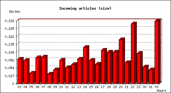 Incoming articles (size)