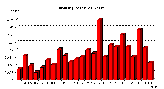 Incoming articles (size)