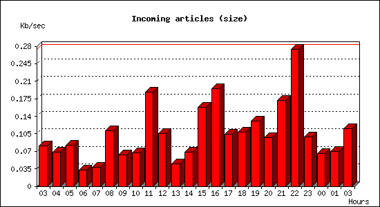 Incoming articles (size)