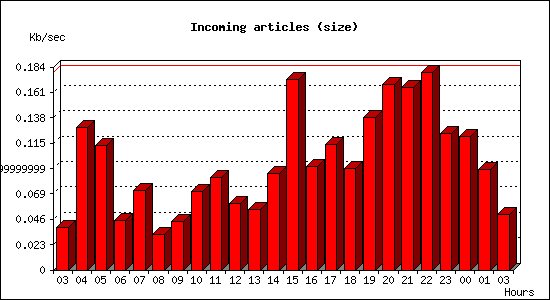 Incoming articles (size)