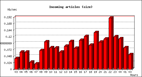 Incoming articles (size)