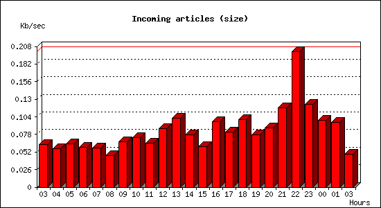 Incoming articles (size)