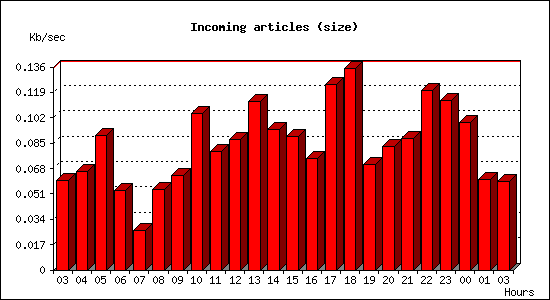 Incoming articles (size)