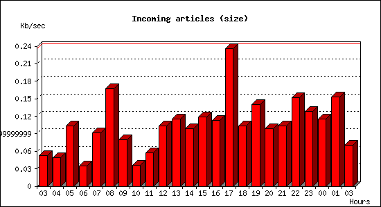 Incoming articles (size)