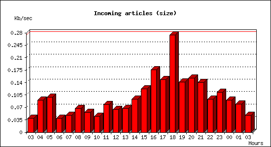 Incoming articles (size)