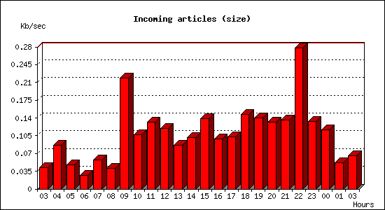 Incoming articles (size)