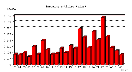 Incoming articles (size)