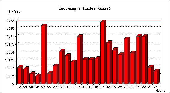 Incoming articles (size)