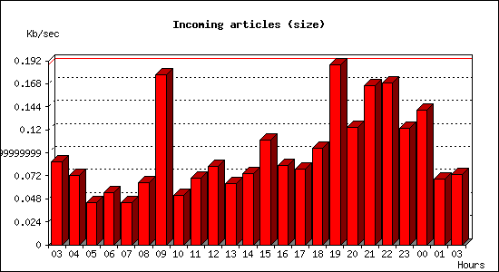 Incoming articles (size)