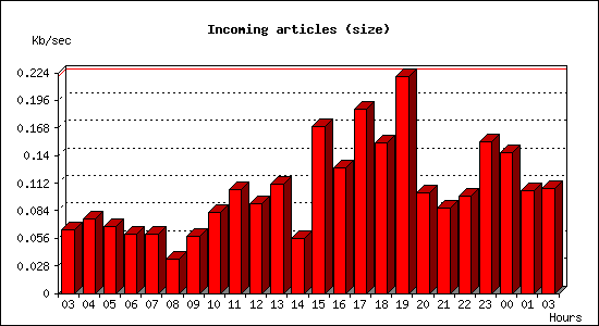 Incoming articles (size)