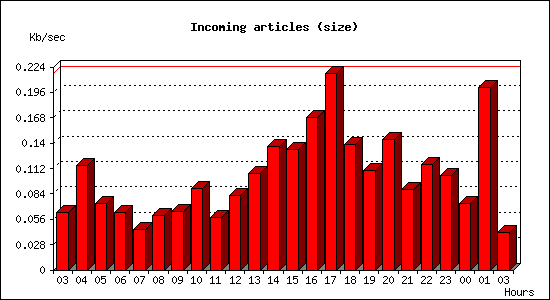 Incoming articles (size)