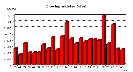 Incoming articles (size)