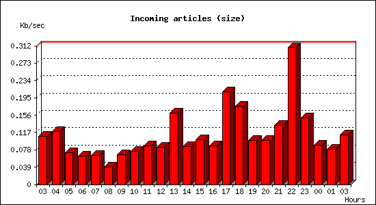 Incoming articles (size)