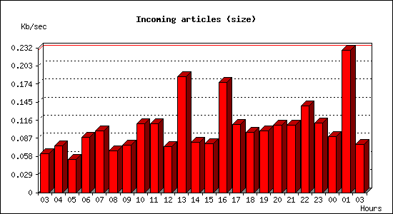 Incoming articles (size)