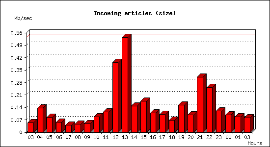 Incoming articles (size)