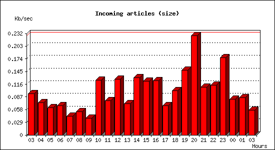 Incoming articles (size)