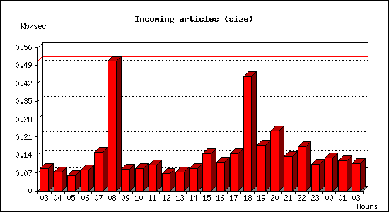 Incoming articles (size)