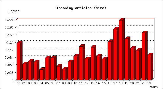 Incoming articles (size)