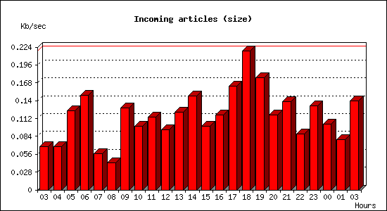 Incoming articles (size)