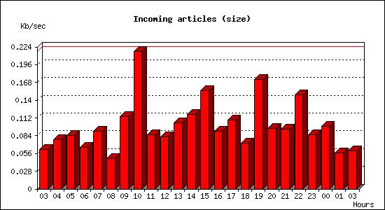 Incoming articles (size)