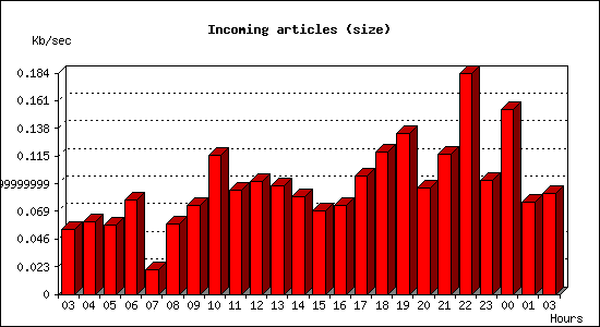 Incoming articles (size)