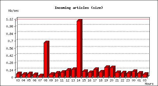 Incoming articles (size)