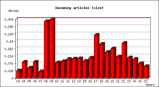 Incoming articles (size)