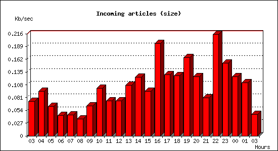 Incoming articles (size)