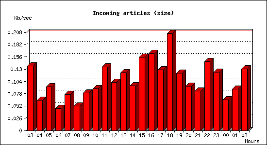 Incoming articles (size)