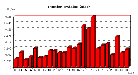 Incoming articles (size)