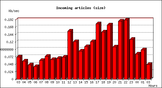 Incoming articles (size)