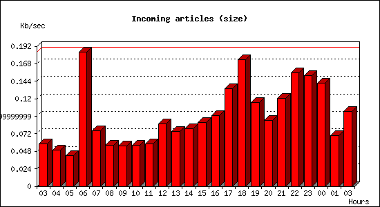 Incoming articles (size)