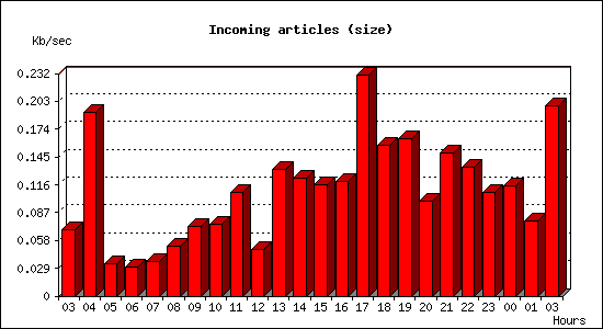 Incoming articles (size)