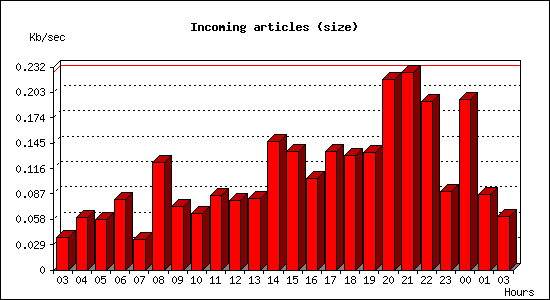 Incoming articles (size)