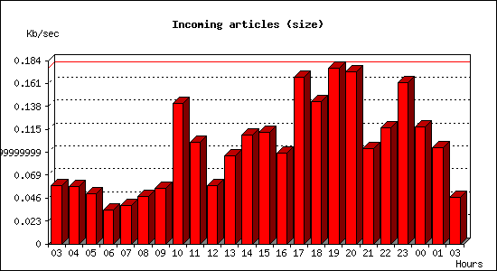 Incoming articles (size)