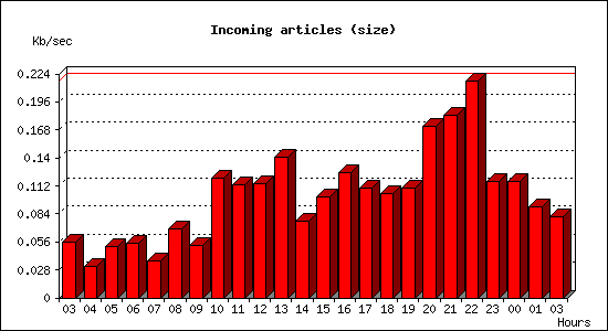 Incoming articles (size)