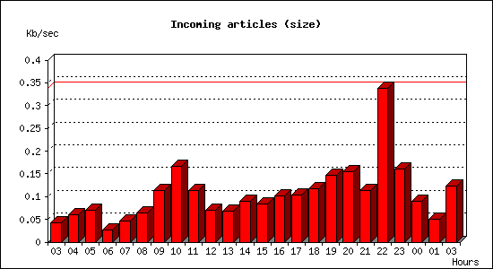 Incoming articles (size)