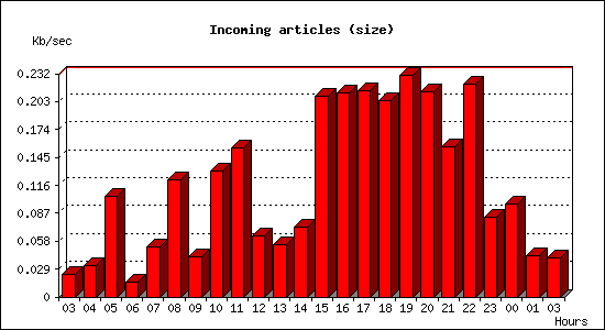 Incoming articles (size)