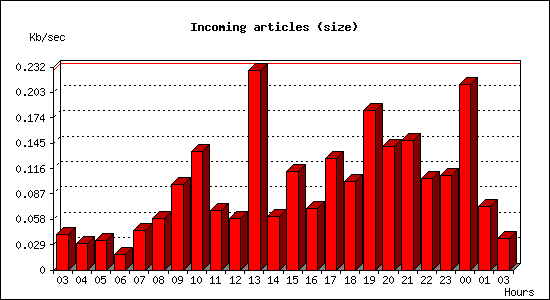 Incoming articles (size)